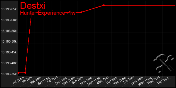Last 7 Days Graph of Destxi