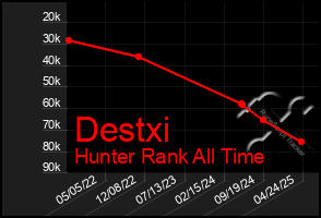 Total Graph of Destxi