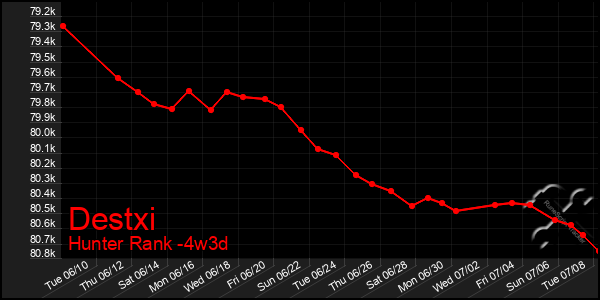 Last 31 Days Graph of Destxi