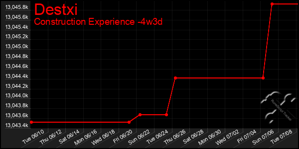 Last 31 Days Graph of Destxi