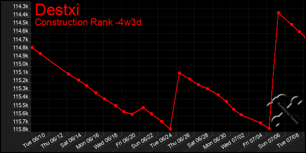 Last 31 Days Graph of Destxi