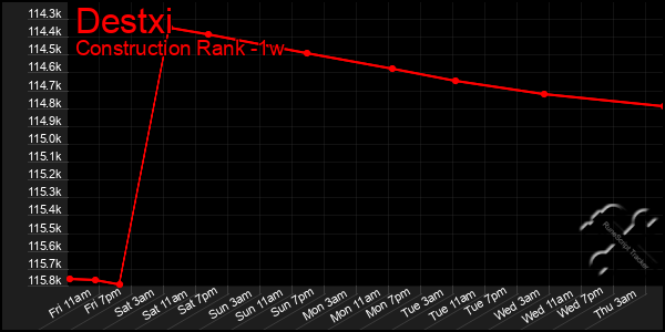 Last 7 Days Graph of Destxi