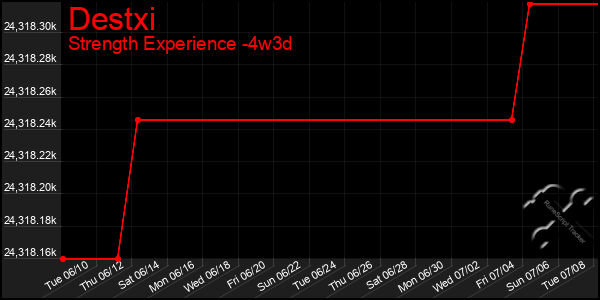 Last 31 Days Graph of Destxi