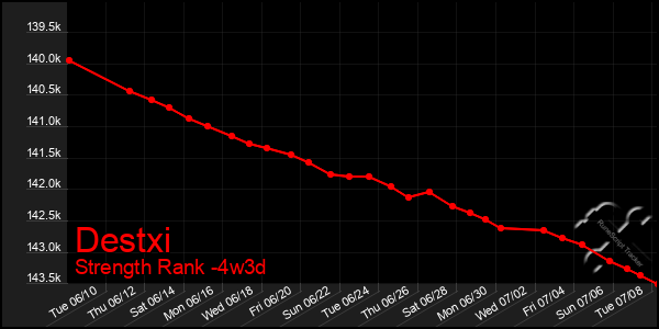 Last 31 Days Graph of Destxi