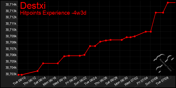 Last 31 Days Graph of Destxi