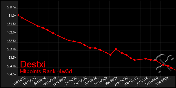 Last 31 Days Graph of Destxi