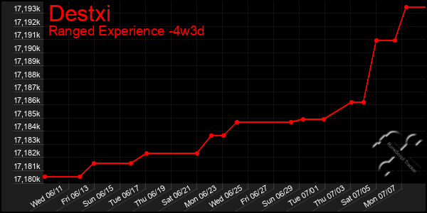 Last 31 Days Graph of Destxi