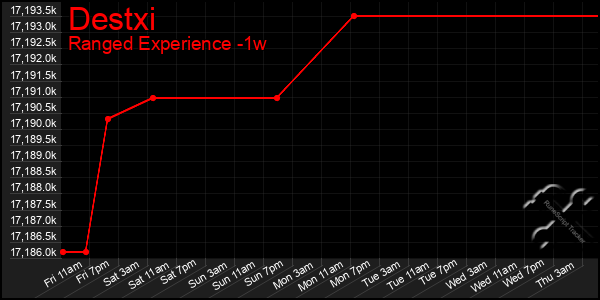 Last 7 Days Graph of Destxi