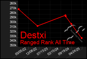 Total Graph of Destxi