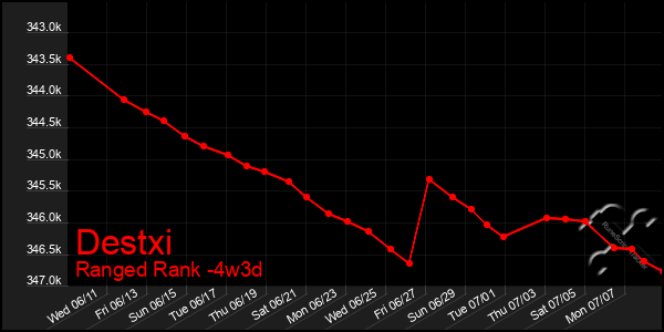 Last 31 Days Graph of Destxi