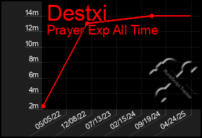 Total Graph of Destxi