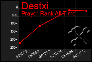 Total Graph of Destxi