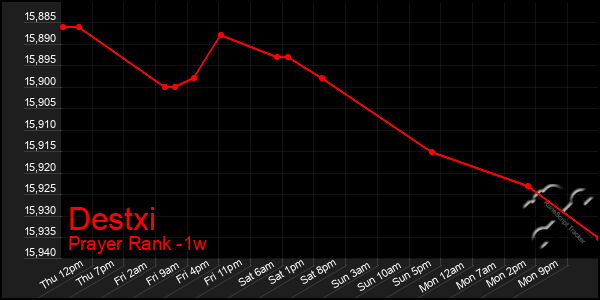 Last 7 Days Graph of Destxi