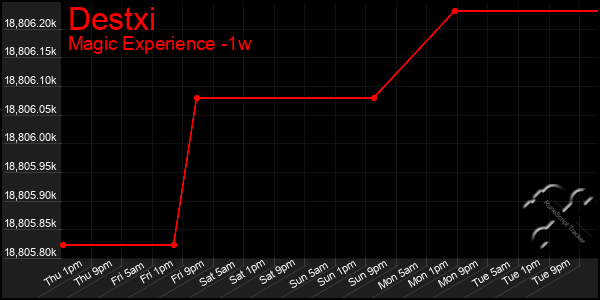 Last 7 Days Graph of Destxi