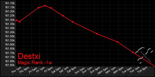 Last 7 Days Graph of Destxi
