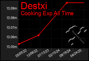 Total Graph of Destxi