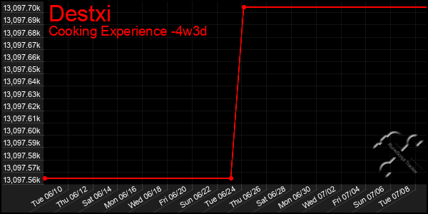 Last 31 Days Graph of Destxi