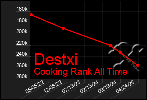 Total Graph of Destxi