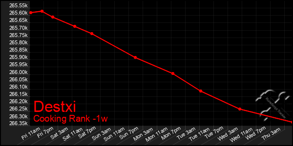 Last 7 Days Graph of Destxi