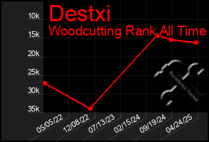 Total Graph of Destxi