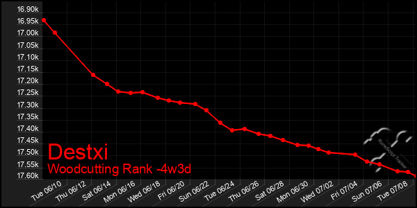 Last 31 Days Graph of Destxi