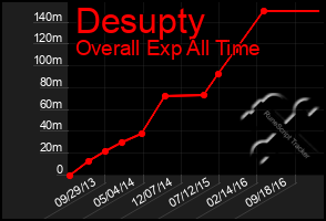 Total Graph of Desupty