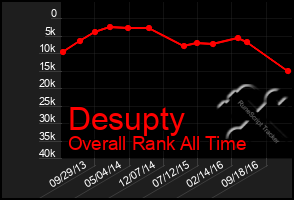Total Graph of Desupty