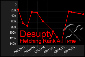 Total Graph of Desupty