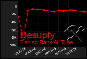 Total Graph of Desupty