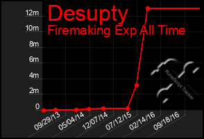 Total Graph of Desupty