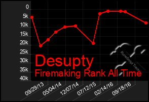 Total Graph of Desupty