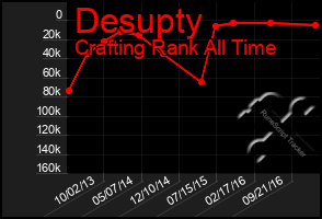 Total Graph of Desupty