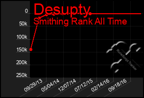 Total Graph of Desupty