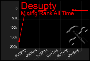 Total Graph of Desupty