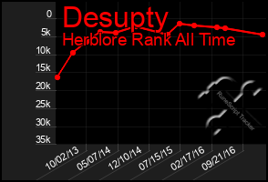 Total Graph of Desupty