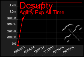 Total Graph of Desupty