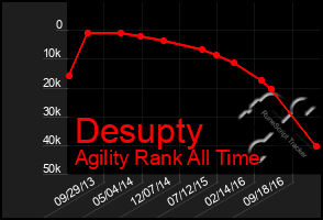 Total Graph of Desupty