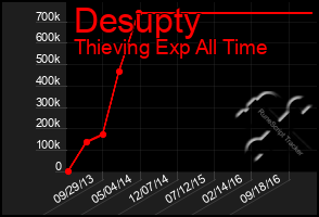 Total Graph of Desupty