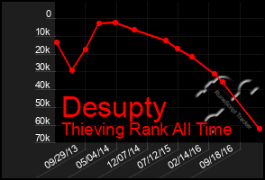 Total Graph of Desupty