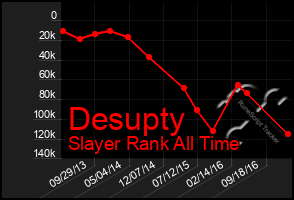 Total Graph of Desupty