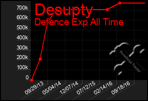Total Graph of Desupty