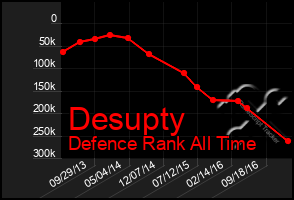 Total Graph of Desupty