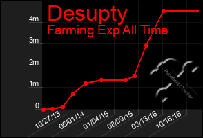 Total Graph of Desupty