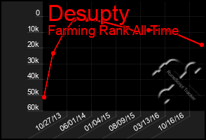 Total Graph of Desupty