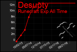 Total Graph of Desupty