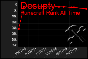 Total Graph of Desupty