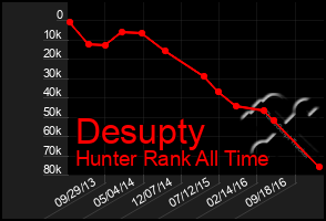 Total Graph of Desupty