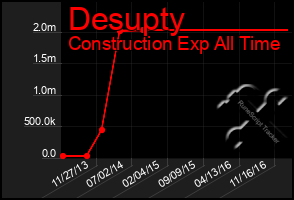 Total Graph of Desupty