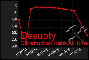 Total Graph of Desupty