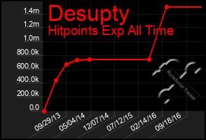 Total Graph of Desupty